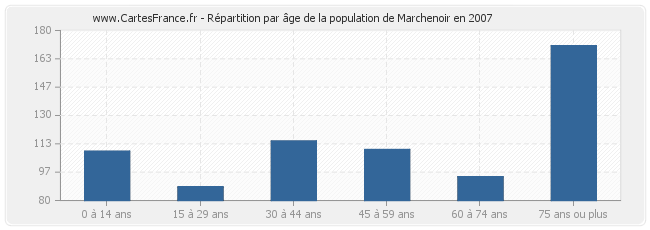 Répartition par âge de la population de Marchenoir en 2007
