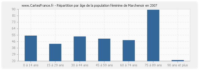 Répartition par âge de la population féminine de Marchenoir en 2007