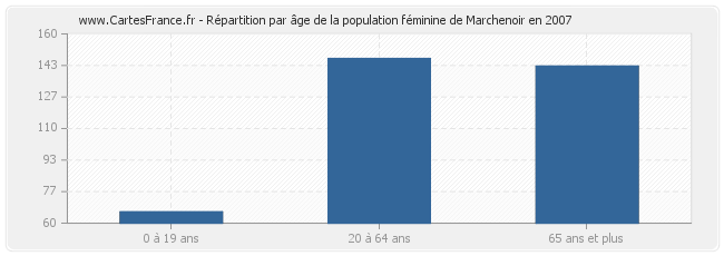 Répartition par âge de la population féminine de Marchenoir en 2007
