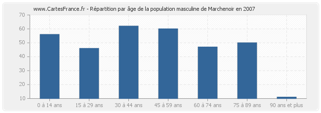 Répartition par âge de la population masculine de Marchenoir en 2007