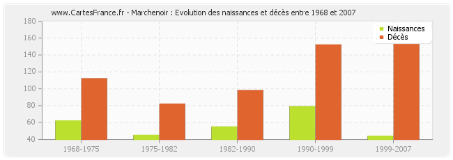 Marchenoir : Evolution des naissances et décès entre 1968 et 2007