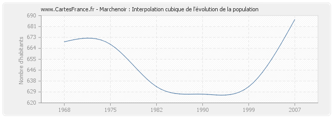 Marchenoir : Interpolation cubique de l'évolution de la population
