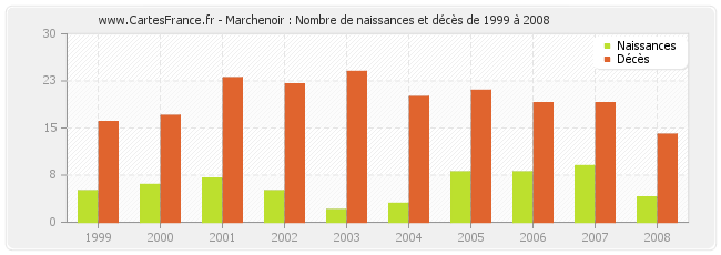Marchenoir : Nombre de naissances et décès de 1999 à 2008
