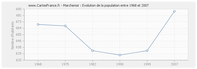 Population Marchenoir