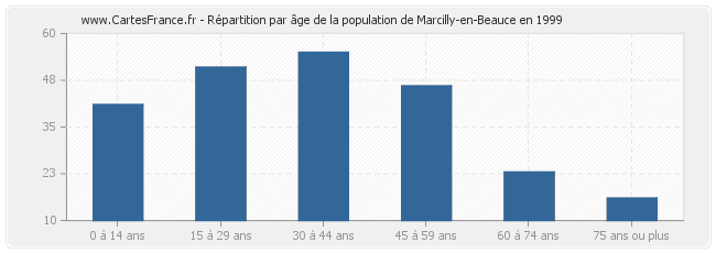 Répartition par âge de la population de Marcilly-en-Beauce en 1999