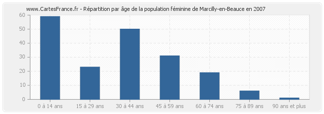 Répartition par âge de la population féminine de Marcilly-en-Beauce en 2007