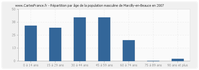 Répartition par âge de la population masculine de Marcilly-en-Beauce en 2007