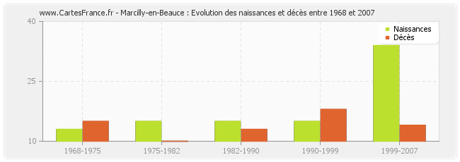 Marcilly-en-Beauce : Evolution des naissances et décès entre 1968 et 2007