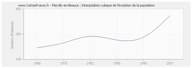 Marcilly-en-Beauce : Interpolation cubique de l'évolution de la population