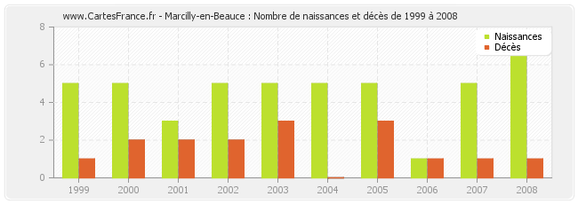 Marcilly-en-Beauce : Nombre de naissances et décès de 1999 à 2008