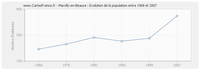 Population Marcilly-en-Beauce