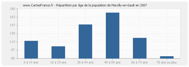 Répartition par âge de la population de Marcilly-en-Gault en 2007