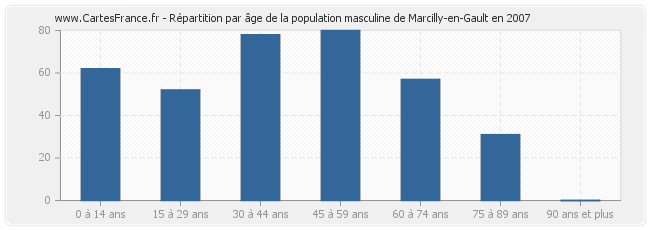 Répartition par âge de la population masculine de Marcilly-en-Gault en 2007