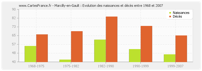 Marcilly-en-Gault : Evolution des naissances et décès entre 1968 et 2007