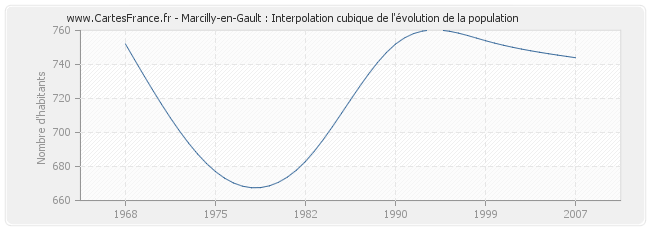 Marcilly-en-Gault : Interpolation cubique de l'évolution de la population