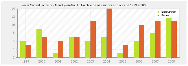 Marcilly-en-Gault : Nombre de naissances et décès de 1999 à 2008