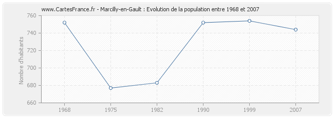 Population Marcilly-en-Gault
