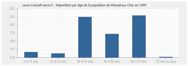 Répartition par âge de la population de Mareuil-sur-Cher en 1999