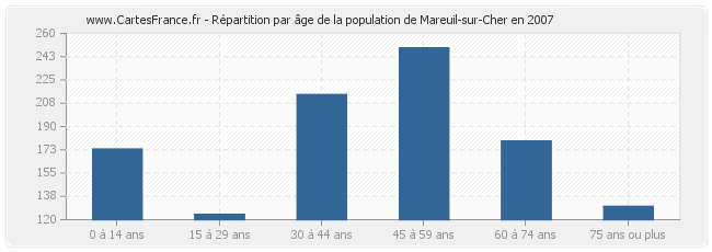 Répartition par âge de la population de Mareuil-sur-Cher en 2007
