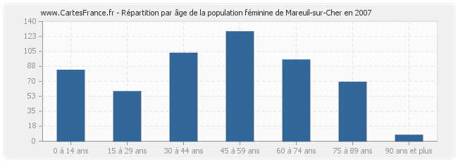 Répartition par âge de la population féminine de Mareuil-sur-Cher en 2007