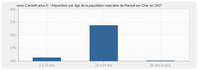 Répartition par âge de la population masculine de Mareuil-sur-Cher en 2007