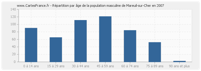 Répartition par âge de la population masculine de Mareuil-sur-Cher en 2007