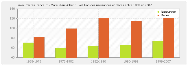 Mareuil-sur-Cher : Evolution des naissances et décès entre 1968 et 2007