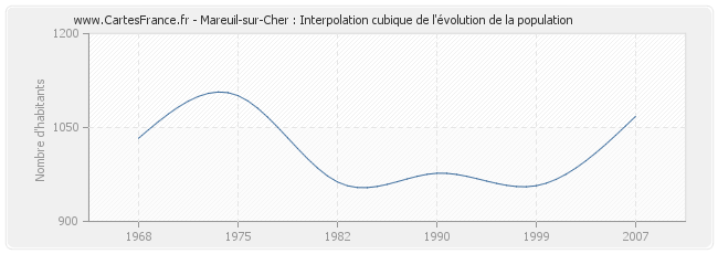Mareuil-sur-Cher : Interpolation cubique de l'évolution de la population