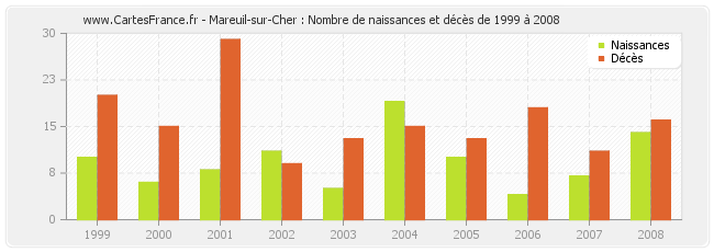 Mareuil-sur-Cher : Nombre de naissances et décès de 1999 à 2008