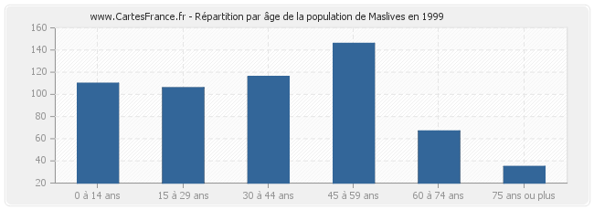Répartition par âge de la population de Maslives en 1999