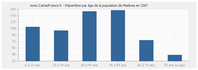 Répartition par âge de la population de Maslives en 2007
