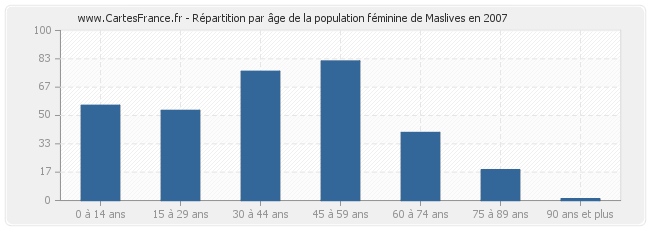 Répartition par âge de la population féminine de Maslives en 2007