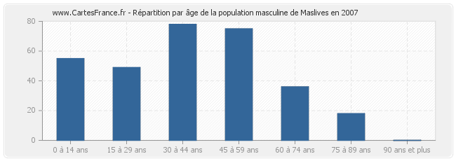 Répartition par âge de la population masculine de Maslives en 2007