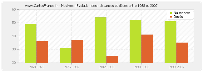 Maslives : Evolution des naissances et décès entre 1968 et 2007