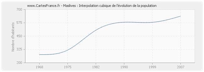 Maslives : Interpolation cubique de l'évolution de la population