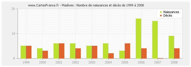 Maslives : Nombre de naissances et décès de 1999 à 2008