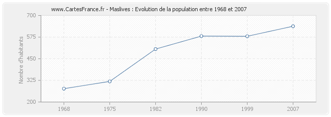 Population Maslives