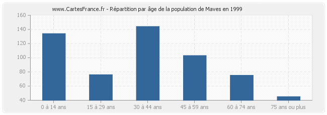 Répartition par âge de la population de Maves en 1999