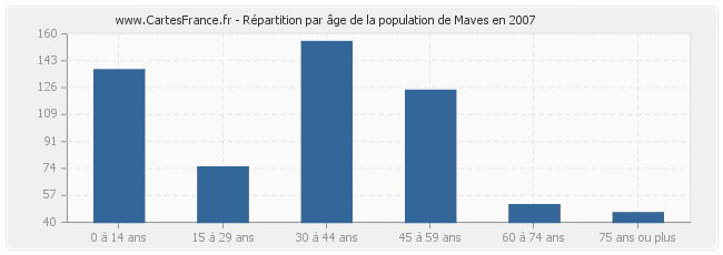 Répartition par âge de la population de Maves en 2007