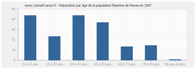 Répartition par âge de la population féminine de Maves en 2007