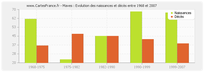 Maves : Evolution des naissances et décès entre 1968 et 2007