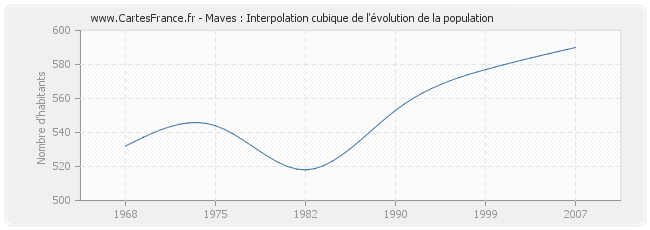 Maves : Interpolation cubique de l'évolution de la population