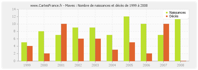 Maves : Nombre de naissances et décès de 1999 à 2008