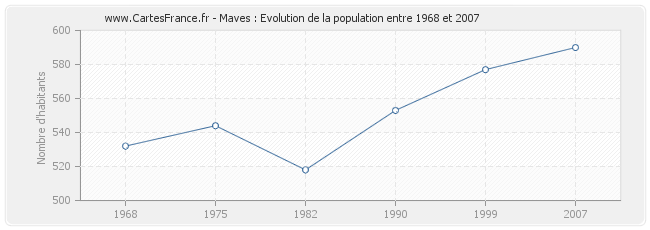 Population Maves