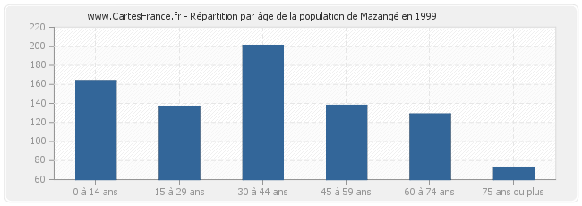 Répartition par âge de la population de Mazangé en 1999