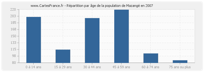 Répartition par âge de la population de Mazangé en 2007