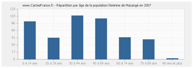 Répartition par âge de la population féminine de Mazangé en 2007