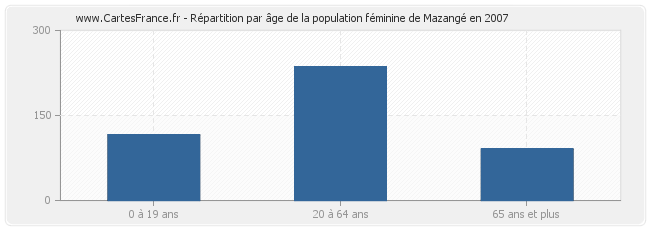 Répartition par âge de la population féminine de Mazangé en 2007