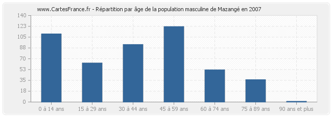 Répartition par âge de la population masculine de Mazangé en 2007
