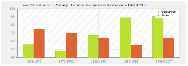 Mazangé : Evolution des naissances et décès entre 1968 et 2007